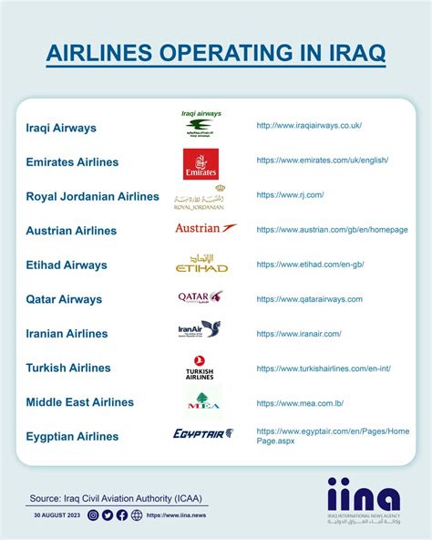 Infographic Airlines Operating In Iraq Iraq International News Agency