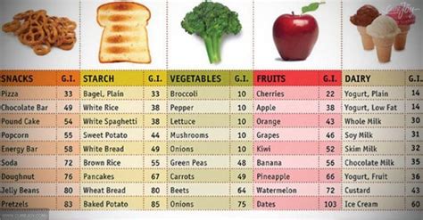 Pin On Carbohydrates Food List