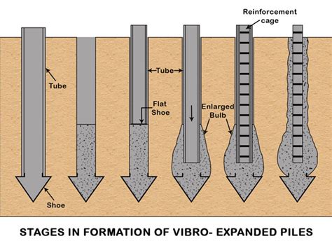 Pile Foundations Types And Classifications Based On Functions And Materials