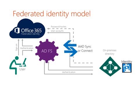 With fim, andrew can have a single university username and password, and every time he logs into the system of another university or organization, his home university confirms that his credentials are legitimate. Configuring Office 365 Federated Identity | CIAOPS Academy