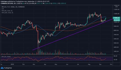 Discover new cryptocurrencies to add to your portfolio. Bitcoin Price Analysis: BTC Eyes $12,000 If 50-day MA ...