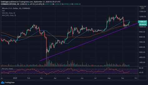 Charts, forecast poll, current trading positions and technical analysis. Bitcoin Price Analysis: BTC Eyes $12,000 If 50-day MA ...