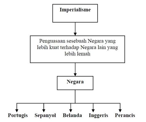 Secara umum, latar belakang dari kedatangan bangsa barat ke indonesia yakni pada saat jatuhnya konstantinopel, revolusi industri, serta runtuhnya kekaisaran romawi. SEJARAH TINGKATAN 4: BAB 9 : IMPERIALISME BARAT DI ASIA