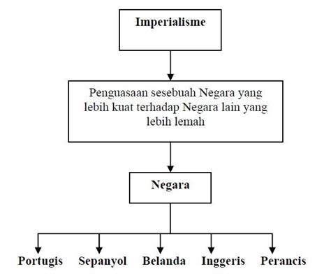 B) bincangkan keistimewaan yang dimiliki oleh asia tenggara yang menarik minat imperialisme barat. SEJARAH TINGKATAN 4: BAB 9 : IMPERIALISME BARAT DI ASIA