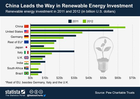 Chart China Leads The Way In Renewable Energy Investment Statista
