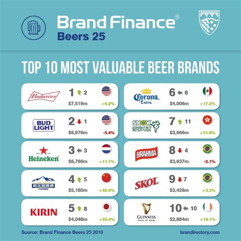 The King Of Beers Budweiser Ranked The Most Valuable Beer Brand In The World