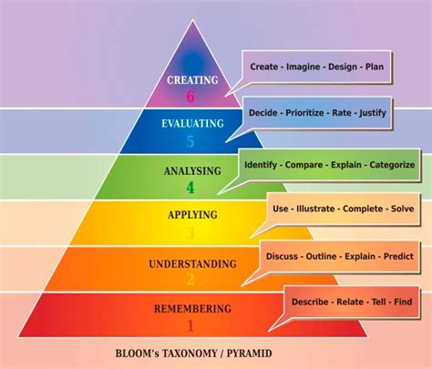 Blooms Table Taxonomy Blooms Taxonomy Learning Theory Vrogue
