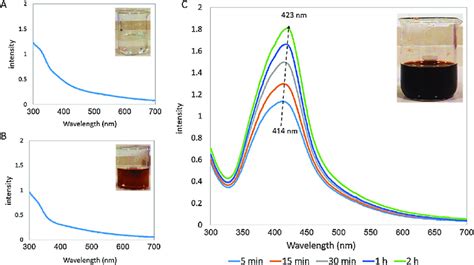 Uv Vis Spectra Of Different Solutions Involved In The Biosynthesis Of