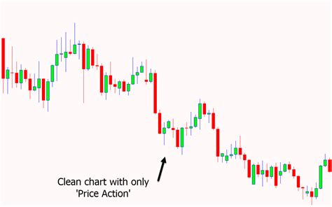 What Is Price Action Trading Complete Guide With Pdf Download