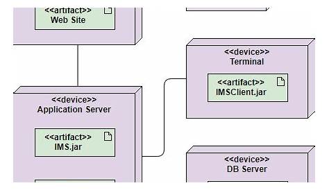 Pemodelan Perangkat Lunak - Macam - macam diagram UML Jenis dan Fungsinya