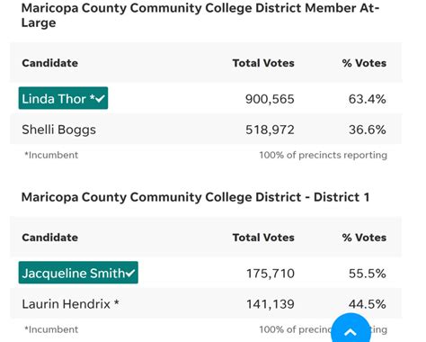 Linda Thor And Jacqueline Smith Win Seats On Maricopa Community College