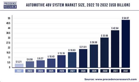 Automotive 48v System Market Size To Hit Usd 5407 Bn By 2032