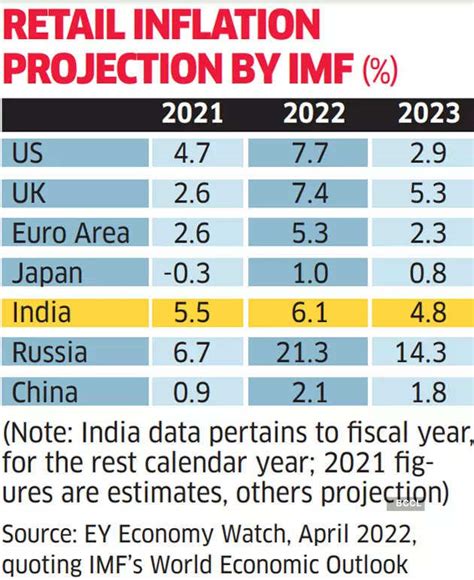 Inflation India Inflation Nation Tighten Your Belts Current Price Rise Cycle Will Likely Be