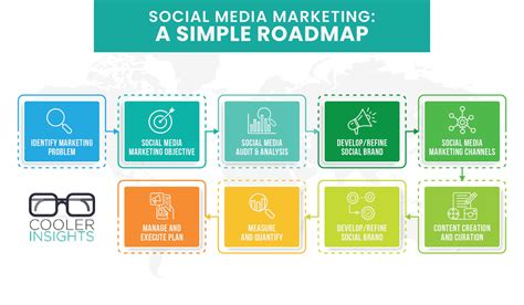 Social Media Marketing A Simple Roadmap Cooler Insights