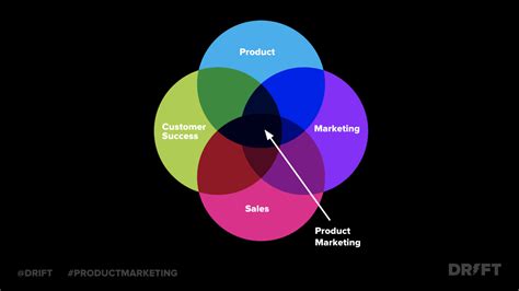 Product Marketing Complete Guide For 2020 Examples Drift