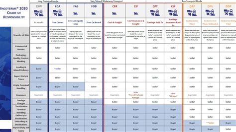 Incoterms 2020 Chart Of Responsibility Diagram Youtube