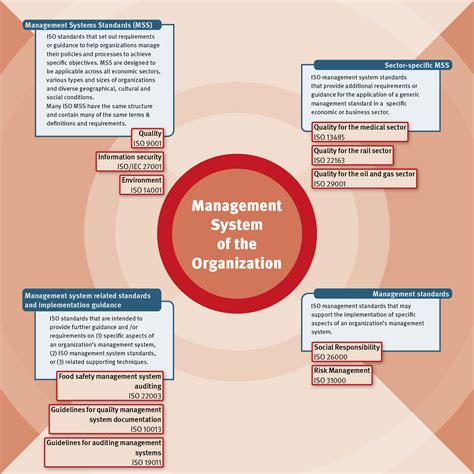 Iso Management System Standards