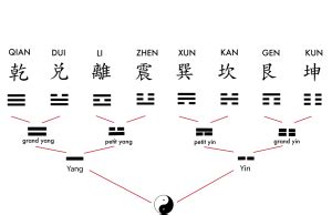 Le Feng Shui et les mathématiques