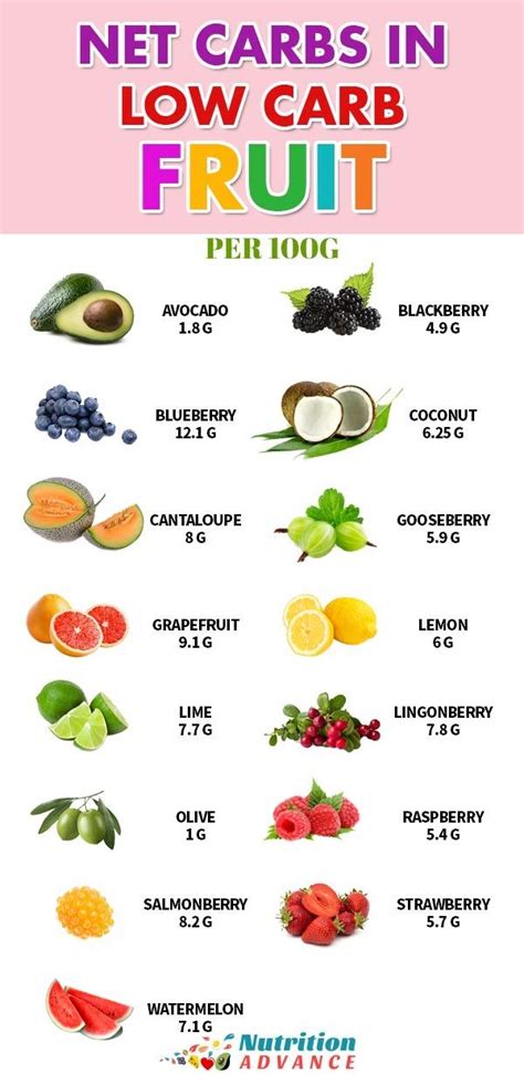 20 Of The Best Low Carb Fruit Options Low Carb Fruit Diet Drinks Carbs