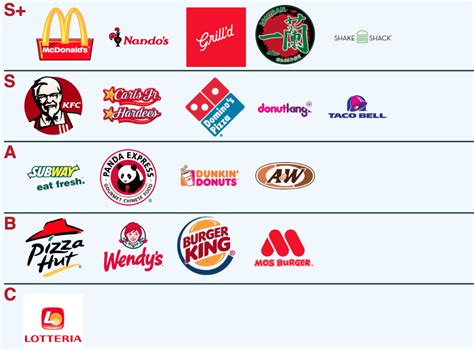 Order pizza online from a store near you. Your Fast Food/Chain Restaurant Tier List | ZD Forums ...