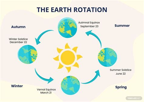 Earth Rotation Chart In Illustrator Pdf Download