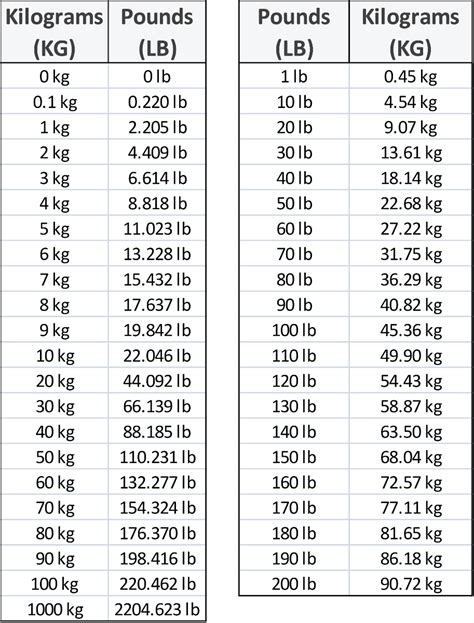 Printable Conversion Chart Lbs To Kg In Conversion Chart