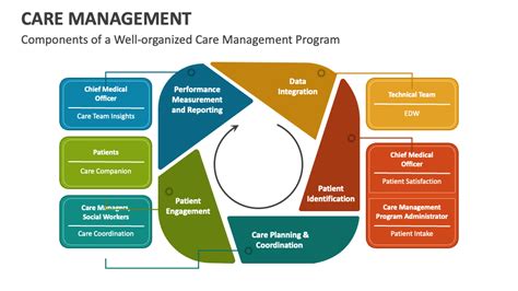 Care Management Powerpoint Presentation Slides Ppt Template