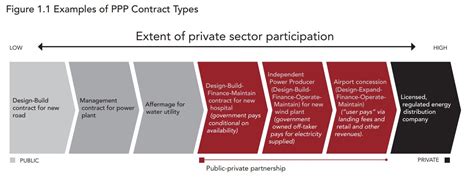 ppp contract types and terminology public private partnership