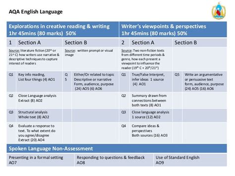 Assessment Objectives Aqa Gcse English
