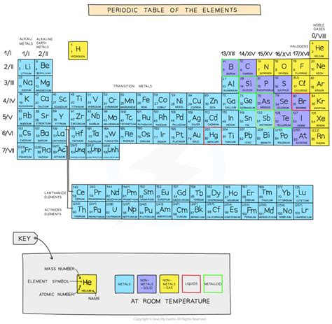 Cie A Level Chemistry复习笔记211 Period 3 Elements Physical Properties