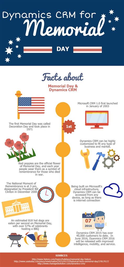 Infographic Dynamics Crm For Memorial Day Infographic Memorial Day Crm