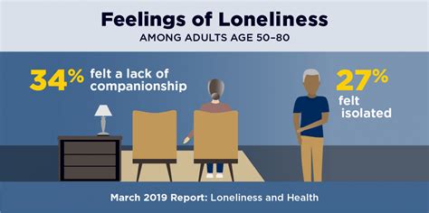 Only The Lonely Poll Shows Many Older Adults Especially Those With