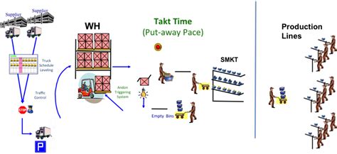 Lean Manufacturing And Six Sigma “takt Time” For A Warehouse Lean Supply Chain Kaizen