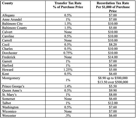 Maryland Transfer And Recordation Tax