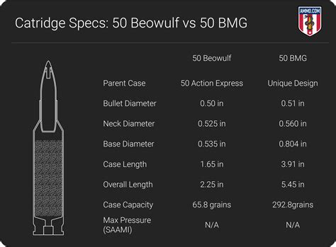 50 Beowulf Vs 50 Bmg Caliber Comparison By