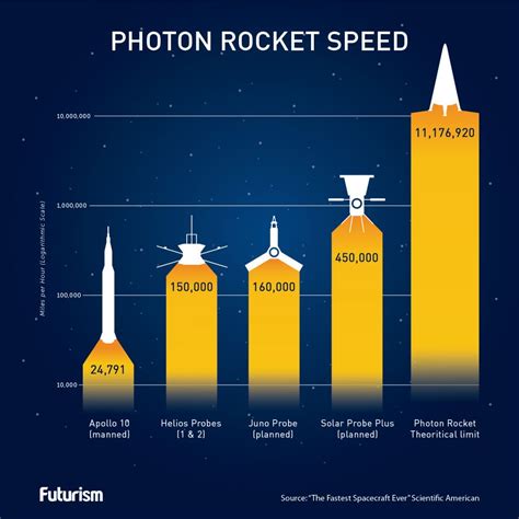 We May Be Able To Build A Rocket That Can Go 99999 The Speed Of Light