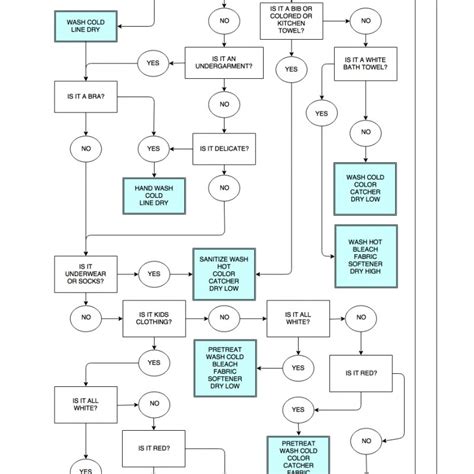 My How To Launder Just About Anything Flowchart Bower Power