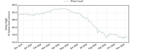 Water Data For Texas