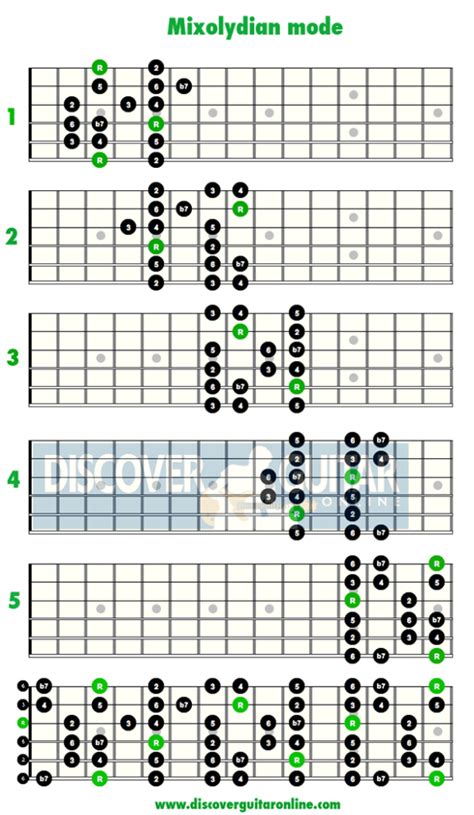 All You Necessity To Know About Jazz Guitar Scales The Blues Guitarist