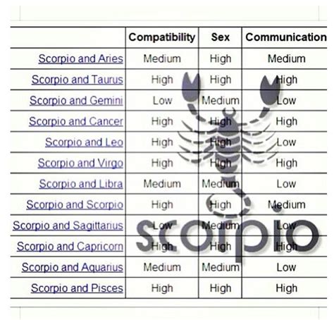 Scorpio Compatibility Scorpio Astronomy Pinterest Scorpio