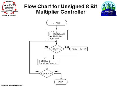 Flow Chart For Unsigned 8 Bit Multiplier Controller