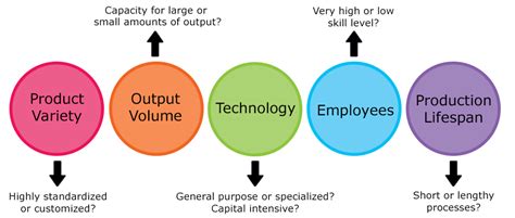 A Common Goal In Designing Process Layouts Is Esmeralda Has Becker