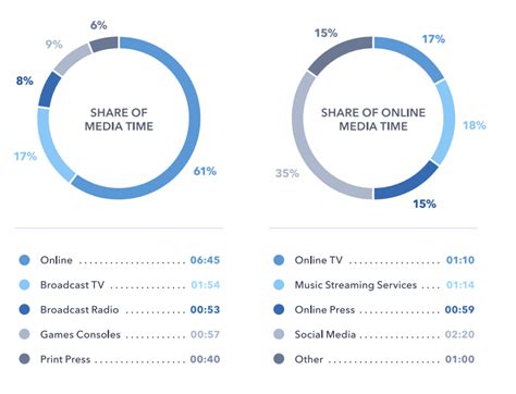 Social Media Vs Traditional Media Statistics Top Media Agency