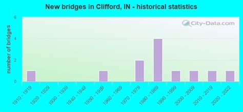Clifford Indiana In 47203 47226 Profile Population Maps Real