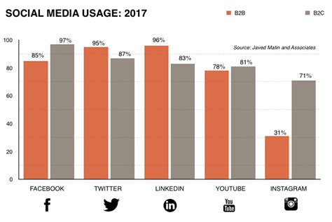 See how we use them to analyze markets around the world "Social Media: Considerations for B2C vs. B2B" - Frank Grillo