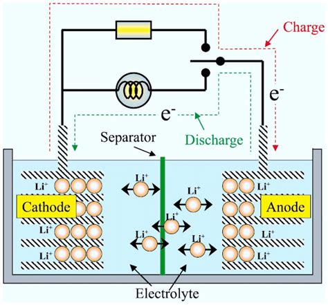 Plug size is similar to an australian 10c coin. | Schematic of the lithium ion battery working principle 31 . | Download Scientific Diagram