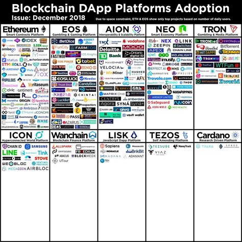 Blockchain Dapp Platforms Adoption December 2018 Rcardano