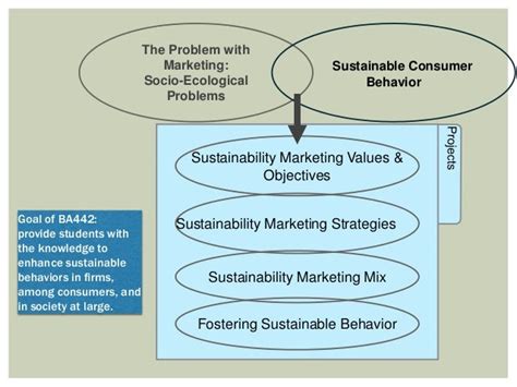 Sustainable Consumer Behavior Part 2