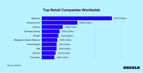 Top Retail Companies Worldwide Oberlo