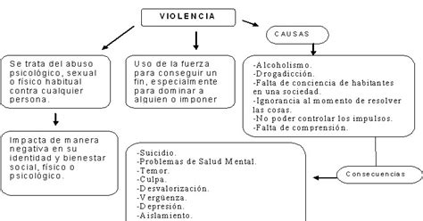 Mapa Conceptual De La Violencia Contra La Mujer Pics Pedicas